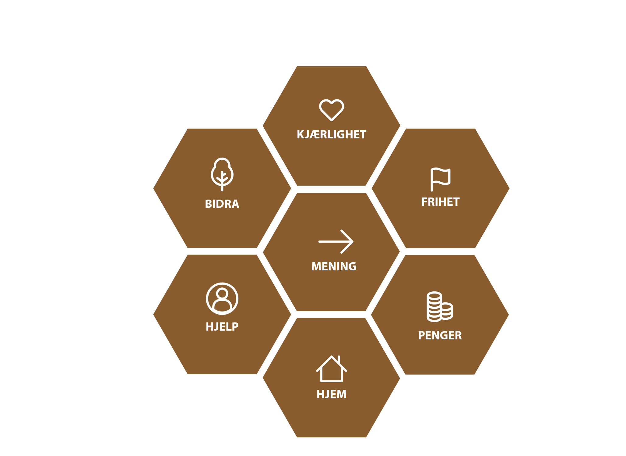 Begrepene i modellen er oversatt fra engelsk til norsk av undertegnede i samarbeid med Simon Duffy.