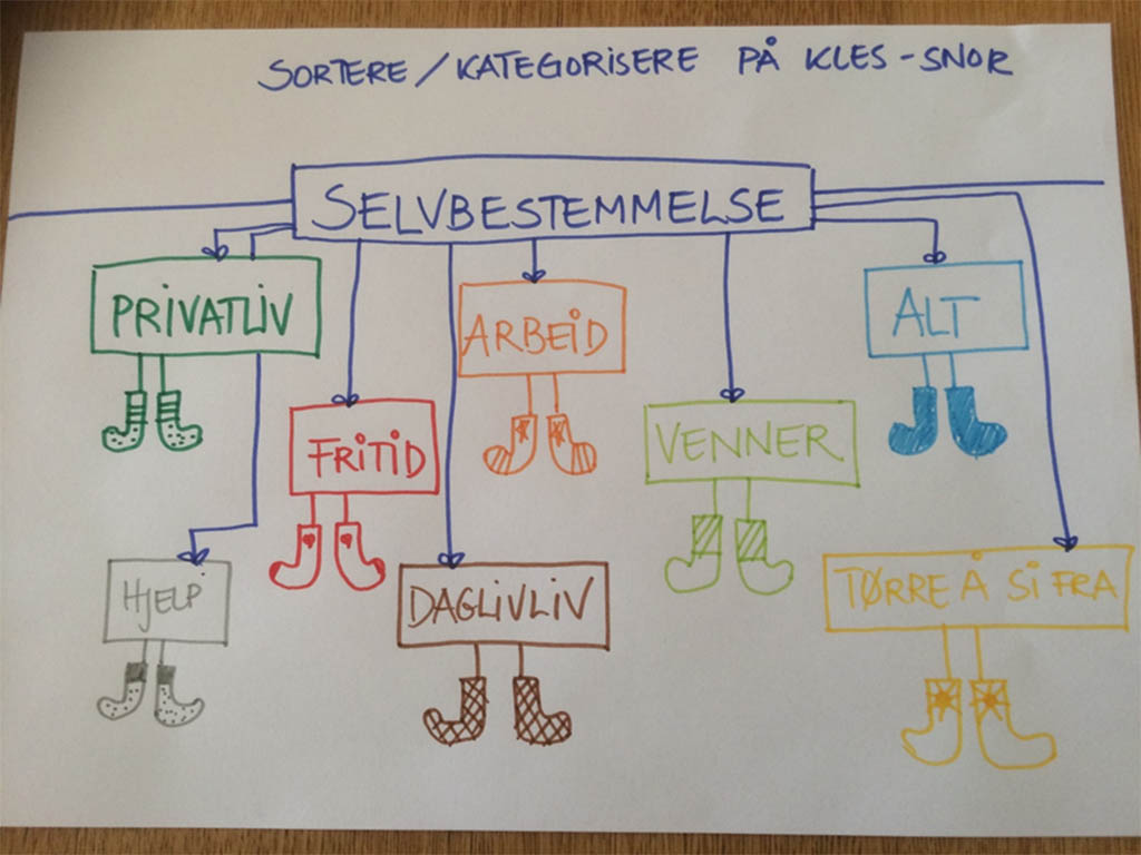 For å sortere ting og aktiviteter som hører sammen brukte vi en metode som vi har kalt klessnormetoden. Vi har brukt sokker i eksempelet på bildet. Det er fordi vi sorterer sokker etter hvilke som hører sammen.
