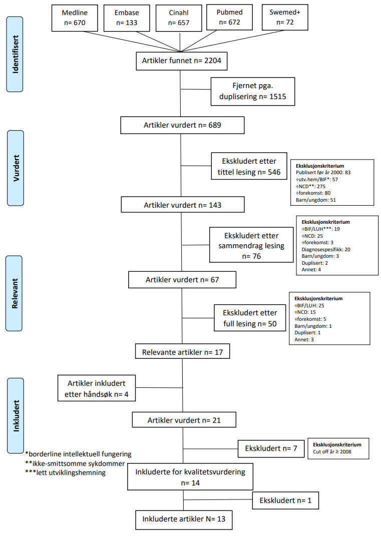 Bilde 1: Flytskjema seleksjon, Etter PRSIMA flytdiagram