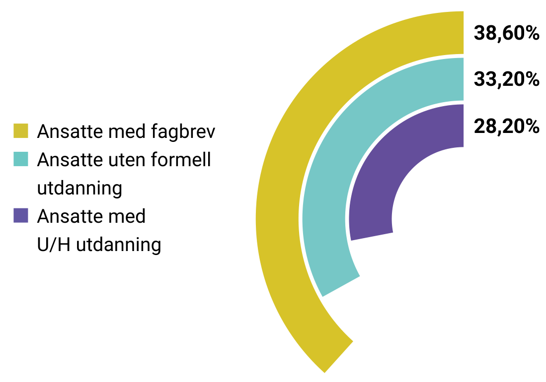 Figur (Fellesorganisasjonen, 2020)